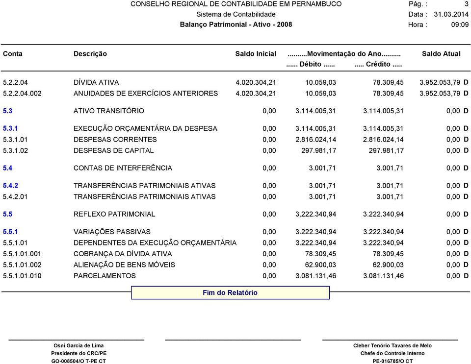 981,17 297.981,17 5.4 CONTAS DE INTERFERÊNCIA 0,00 3.001,71 3.001,71 5.4.2 TRANSFERÊNCIAS PATRIMONIAIS ATIVAS 0,00 3.001,71 3.001,71 5.4.2.01 TRANSFERÊNCIAS PATRIMONIAIS ATIVAS 0,00 3.001,71 3.001,71 5.5 REFLEXO PATRIMONIAL 0,00 3.