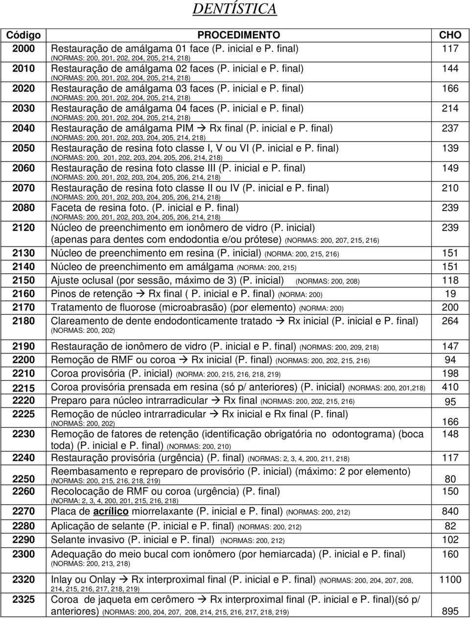 final) (NORMAS: 200, 201, 202, 204, 205, 214, 218) 2040 Restauração de amálgama PIM Rx final (P. inicial e P.