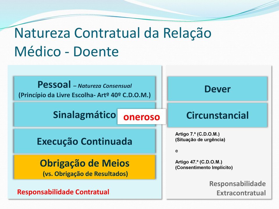 Obrigação de Resultados) Responsabilidade Contratual Dever Circunstancial Artigo 7.º (C.D.O.M.