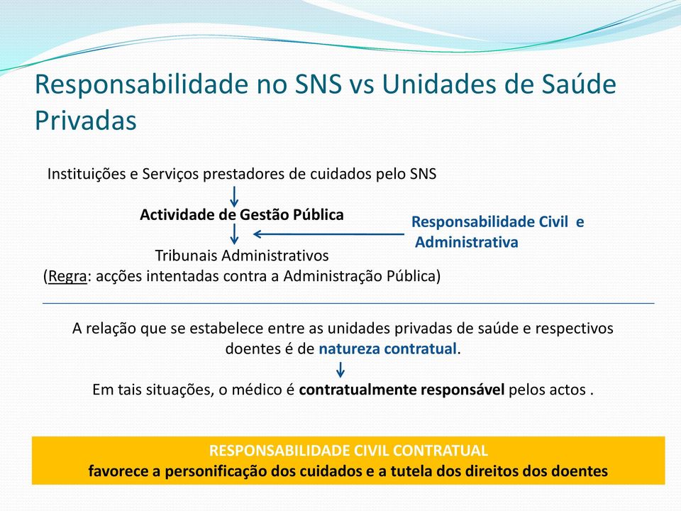 relação que se estabelece entre as unidades privadas de saúde e respectivos doentes é de natureza contratual.