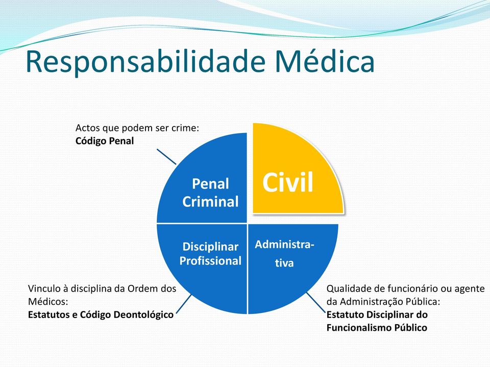 da Ordem dos Médicos: Estatutos e Código Deontológico Qualidade de