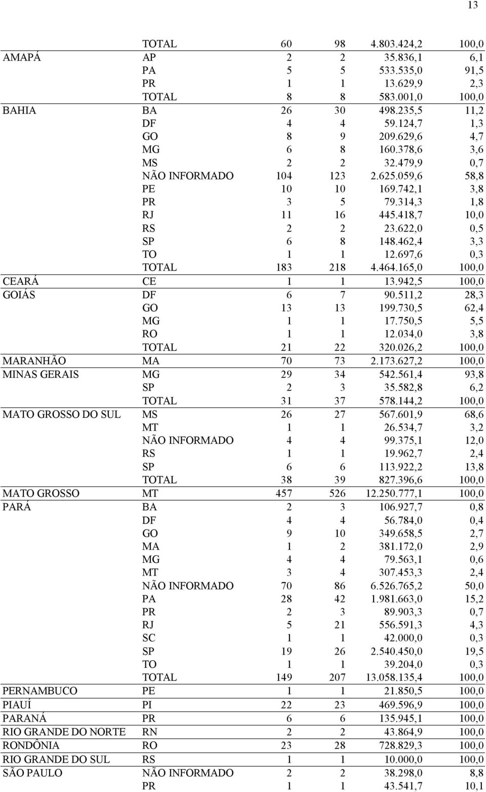 462,4 3,3 TO 1 1 12.697,6 0,3 TOTAL 183 218 4.464.165,0 100,0 CEARÁ CE 1 1 13.942,5 100,0 GOIÁS DF 6 7 90.511,2 28,3 GO 13 13 199.730,5 62,4 MG 1 1 17.750,5 5,5 RO 1 1 12.034,0 3,8 TOTAL 21 22 320.