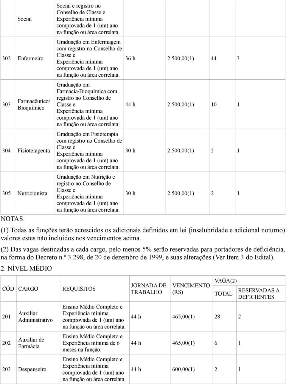 Graduação em Farmácia/Bioquímica com registro no Conselho de Classe e comprovada de 1 (um) ano na função ou área correlata.