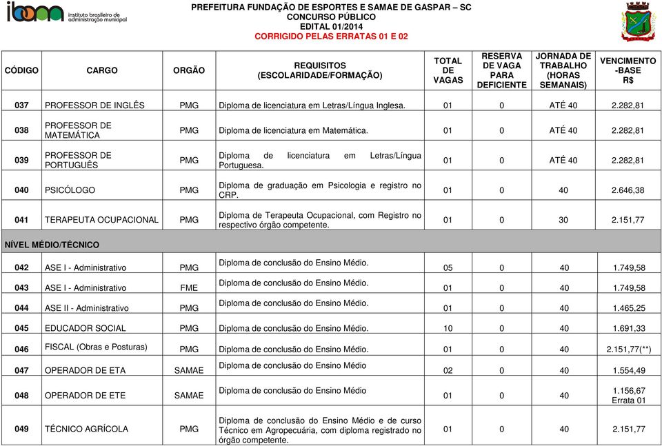 282,81 038 PROFESSOR DE MATEMÁTICA PMG Diploma de licenciatura em Matemática. 01 0 ATÉ 40 2.