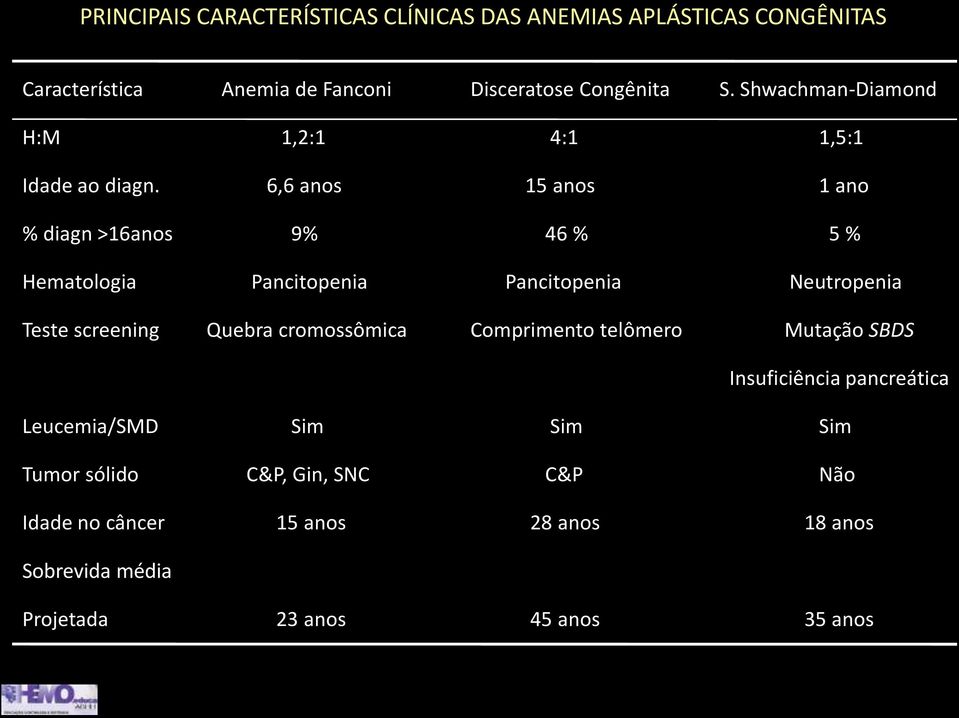 6,6 anos 15 anos 1 ano % diagn >16anos 9% 46 % 5 % Hematologia Pancitopenia Pancitopenia Neutropenia Teste screening Quebra