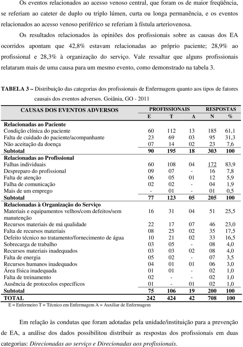 Os resultados relacionados às opiniões dos profissionais sobre as causas dos EA ocorridos apontam que 42,8% estavam relacionadas ao próprio paciente; 28,9% ao profissional e 28,3% à organização do