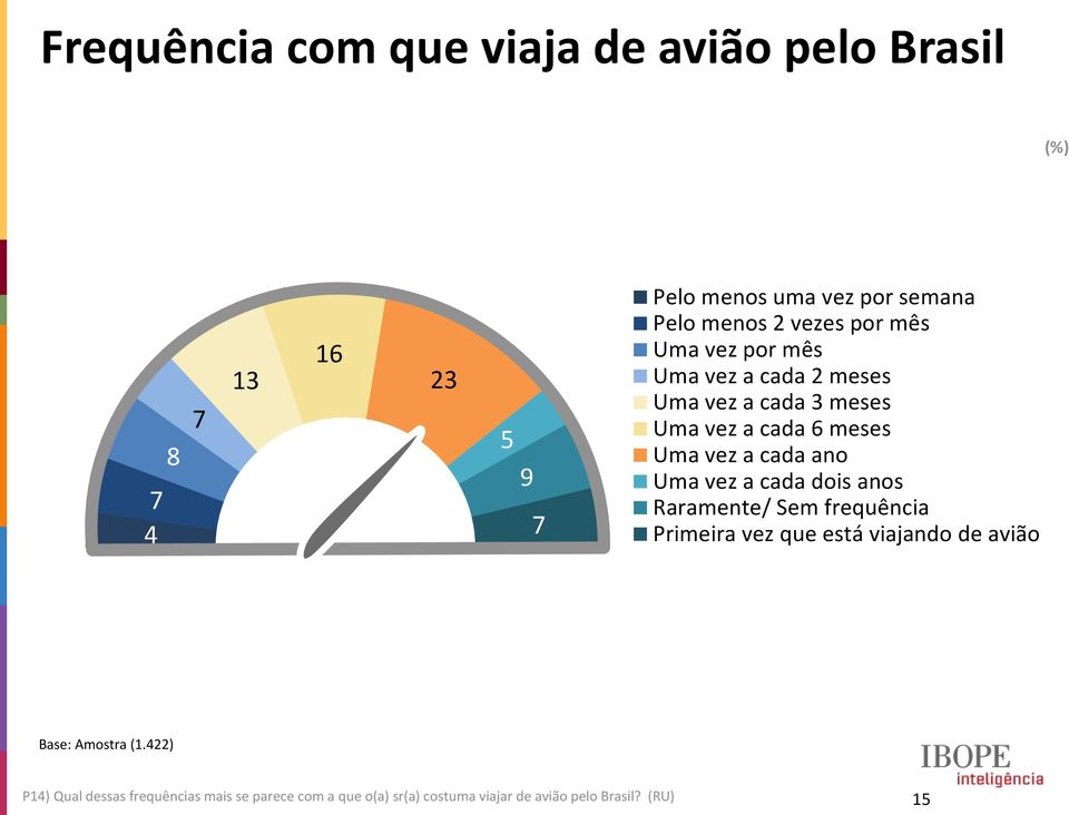 Uma vez a cada ano Uma vez a cada dois anos Raramente/ Sem frequência Primeira vez que está viajando de