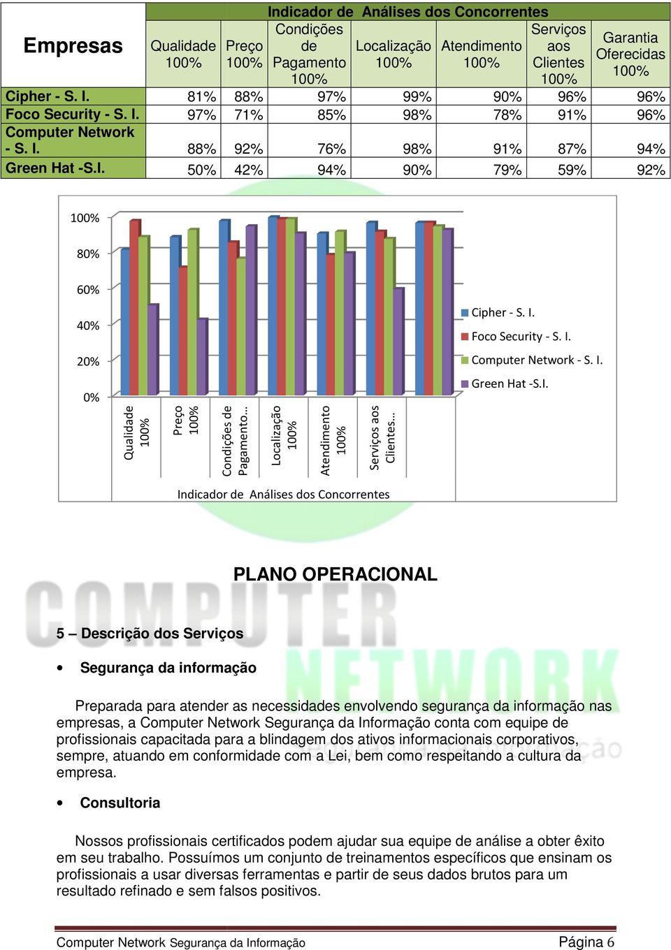 97% Computer Network - S. I.