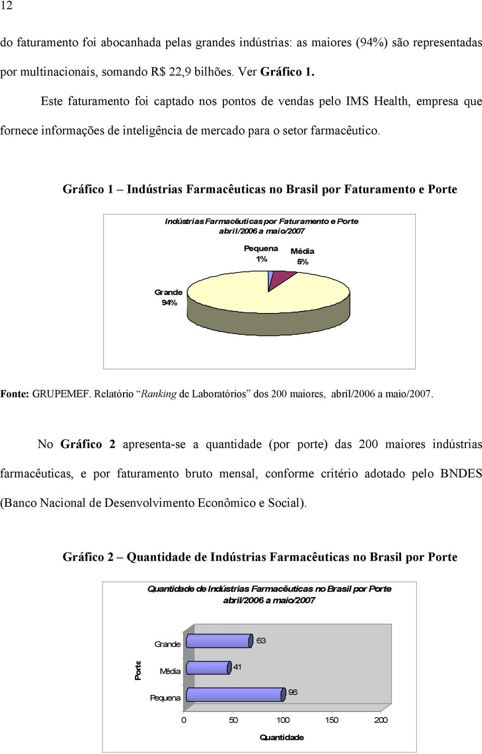Gráfico 1 Indústrias Farmacêuticas no Brasil por Faturamento e Porte Indústrias Farmacêuticas por Faturamento e Porte abril/2006 a maio/2007 Pequena 1% Média 5% Grande 94% Fonte: GRUPEMEF.