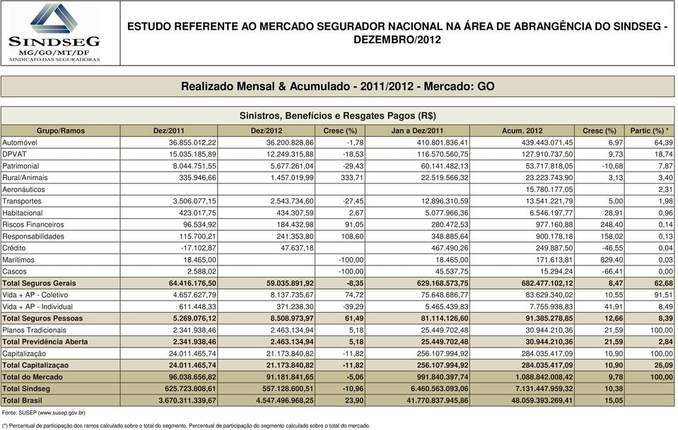 818,05-10,68 7,87 Rural/Animais 335.946,66 1.457.019,99 333,71 22.519.566,32 23.223.743,90 3,13 3,40 Aeronáuticos 15.780.177,05 2,31 Transportes 3.506.077,15 2.543.734,60-27,45 12.896.310,59 13.541.