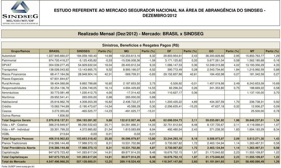 185,68 0,16 DPVAT 304.539.277,45 54.929.632,04 18,04 28.400.812,34 9,33 1.086.147,53 0,36 12.249.315,88 4,02 13.193.356,29 4,33 Transportes 138.026.043,92 13.143.665,75 9,52 8.993.166,07 6,52 390.