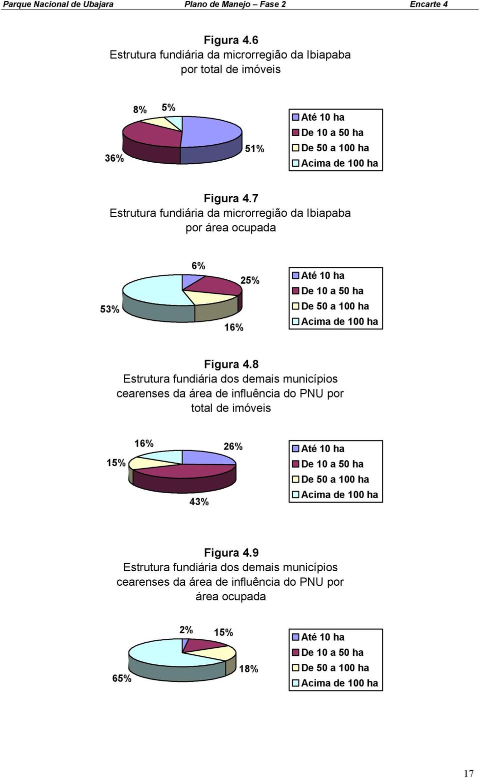 8 Estrutura fundiária dos demais municípios cearenses da área de influência do PNU por total de imóveis 15% 16% 26% Até 10 ha De 10 a 50 ha De 50 a 100 ha 43% Acima