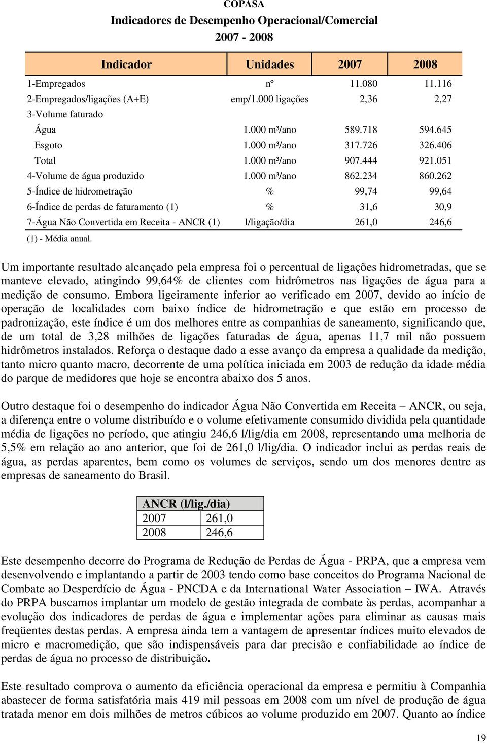 262 5-Índice de hidrometração % 99,74 99,64 6-Índice de perdas de faturamento (1) % 31,6 30,9 7-Água Não Convertida em Receita - ANCR (1) l/ligação/dia 261,0 246,6 (1) - Média anual.