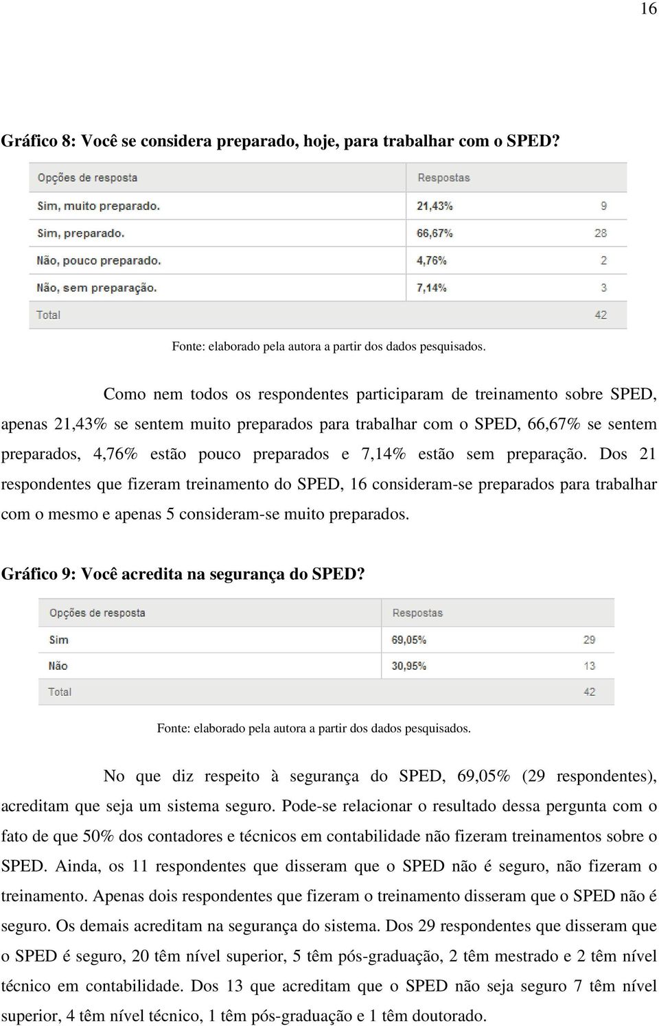 7,14% estão sem preparação. Dos 21 respondentes que fizeram treinamento do SPED, 16 consideram-se preparados para trabalhar com o mesmo e apenas 5 consideram-se muito preparados.