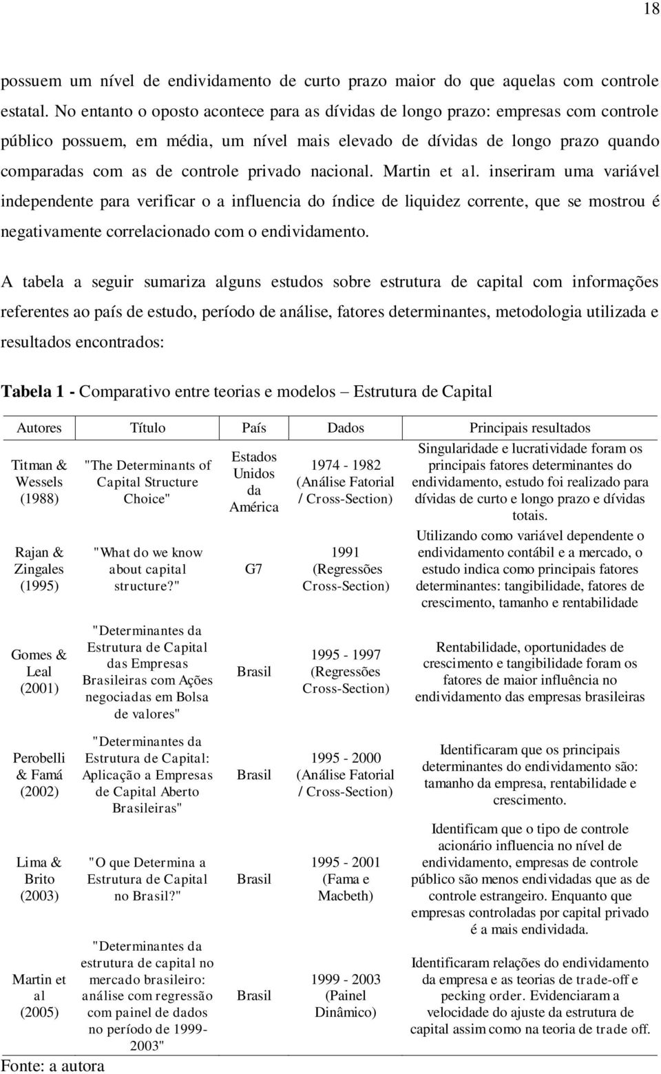 privado nacional. Martin et al. inseriram uma variável independente para verificar o a influencia do índice de liquidez corrente, que se mostrou é negativamente correlacionado com o endividamento.