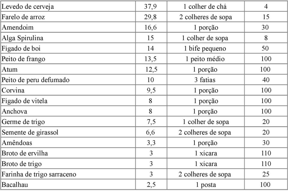 porção 100 Fígado de vitela 8 1 porção 100 Anchova 8 1 porção 100 Germe de trigo 7,5 1 colher de sopa 20 Semente de girassol 6,6 2 colheres de sopa 20