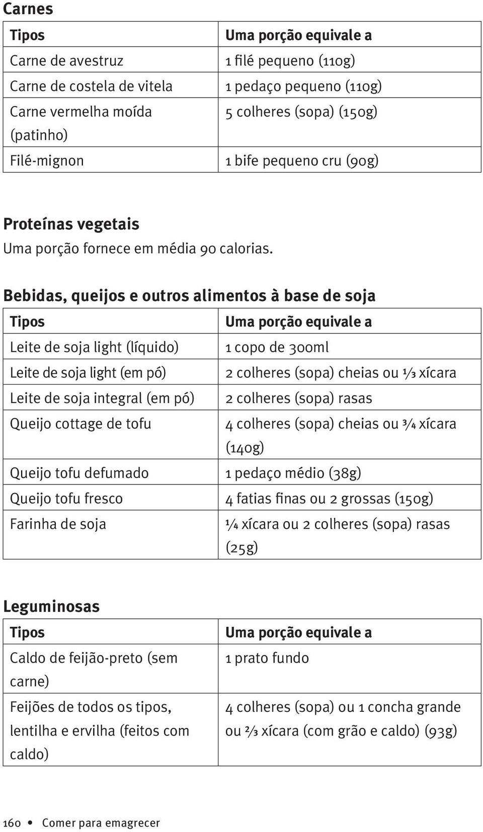 Bebidas, queijos e outros alimentos à base de soja Leite de soja light (líquido) 1 copo de 300ml Leite de soja light (em pó) 2 colheres (sopa) cheias ou 1 /3 xícara Leite de soja integral (em pó) 2