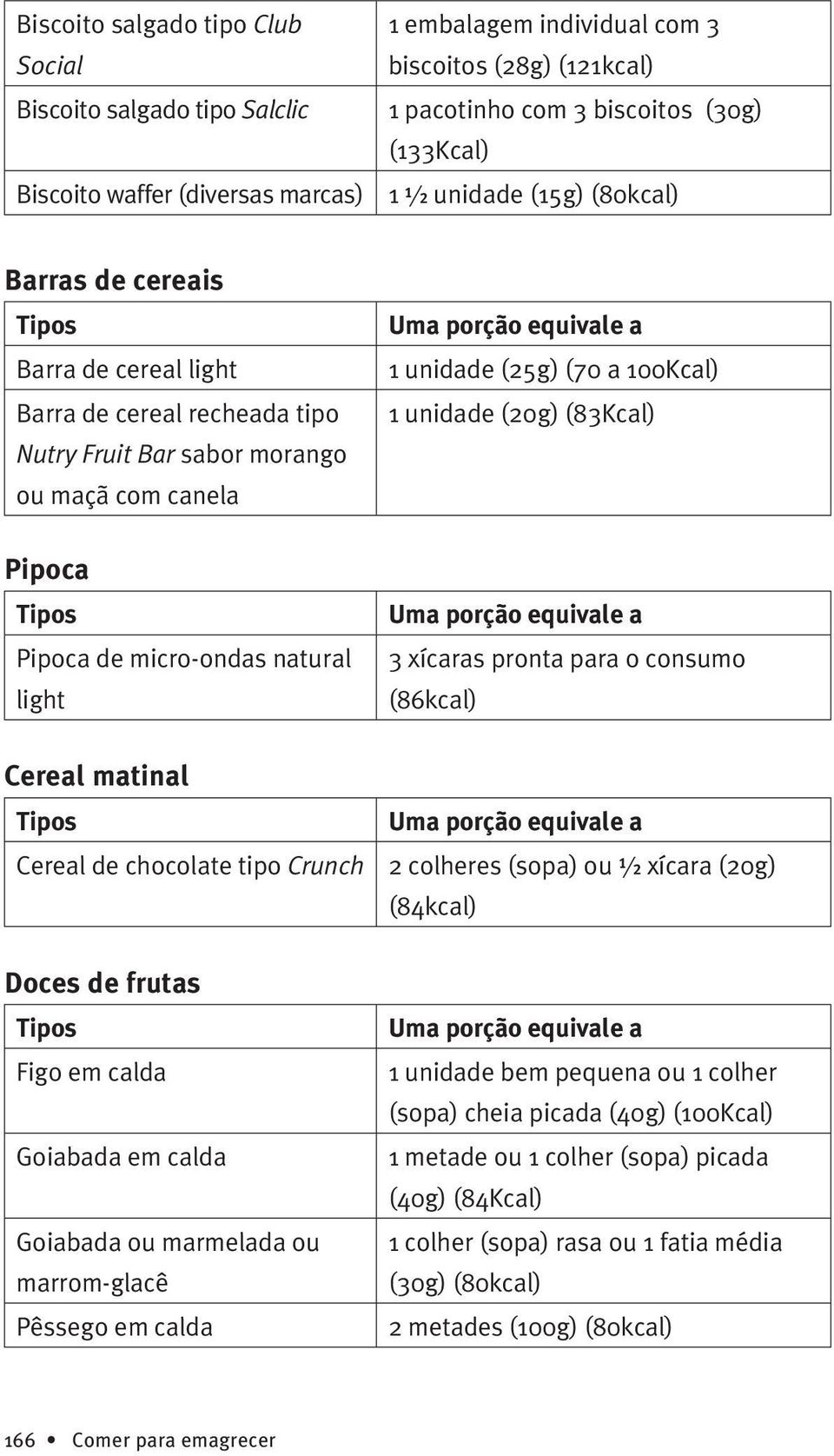 matinal Cereal de chocolate tipo Crunch Doces de frutas Figo em calda Goiabada em calda Goiabada ou marmelada ou marrom-glacê Pêssego em calda 1 unidade (25g) (70 a 100Kcal) 1 unidade (20g) (83Kcal)