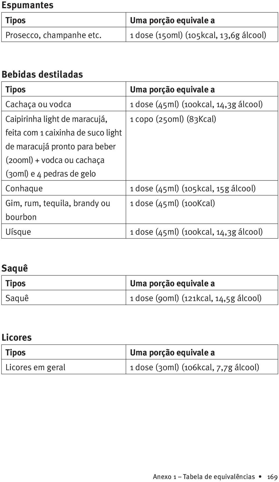 pronto para beber (200ml) + vodca ou cachaça (30ml) e 4 pedras de gelo Conhaque Gim, rum, tequila, brandy ou bourbon Uísque 1 dose (45ml) (100kcal, 14,3g