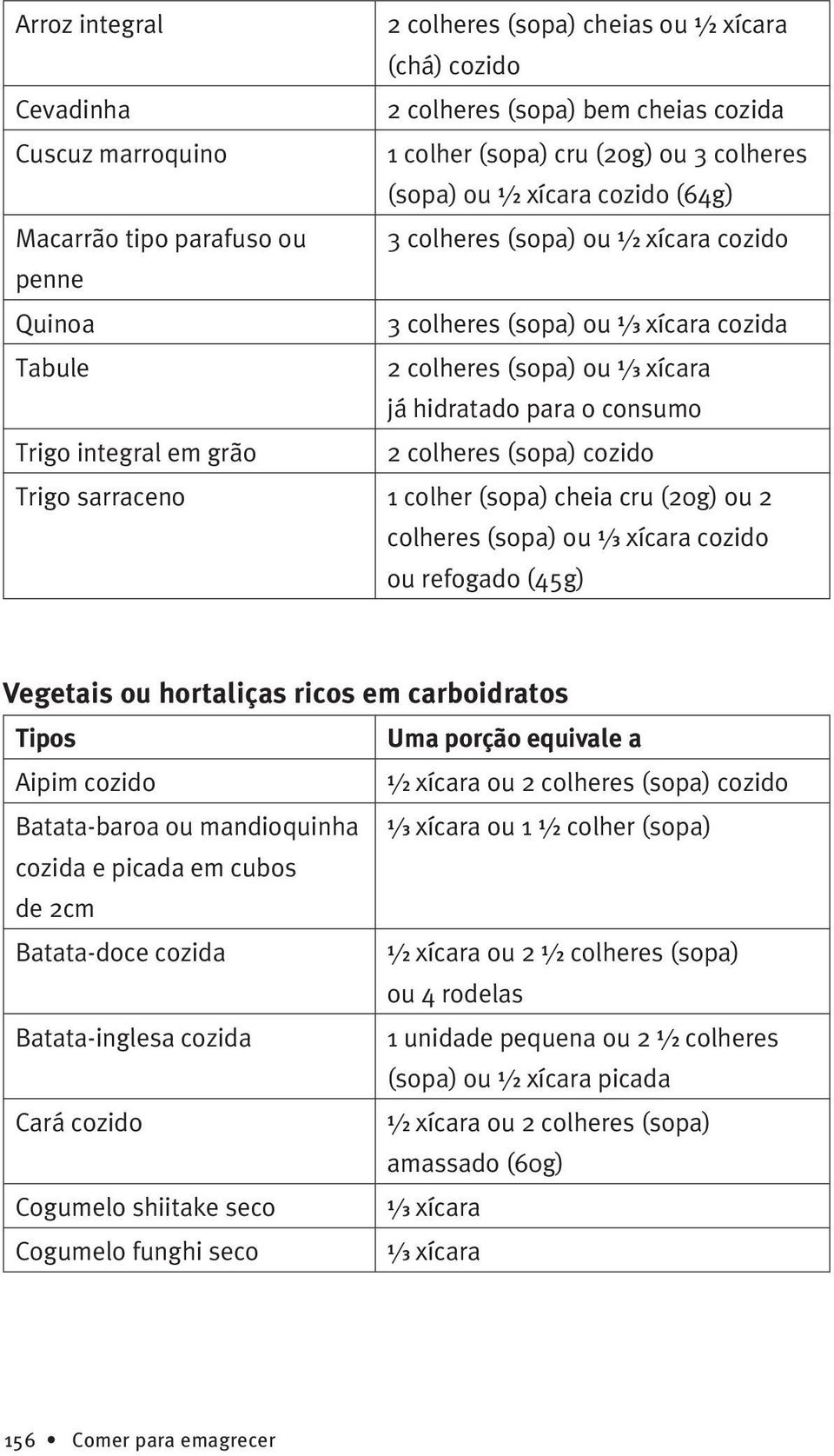 Trigo integral em grão 2 colheres (sopa) cozido Trigo sarraceno 1 colher (sopa) cheia cru (20g) ou 2 colheres (sopa) ou 1 /3 xícara cozido ou refogado (45g) Vegetais ou hortaliças ricos em