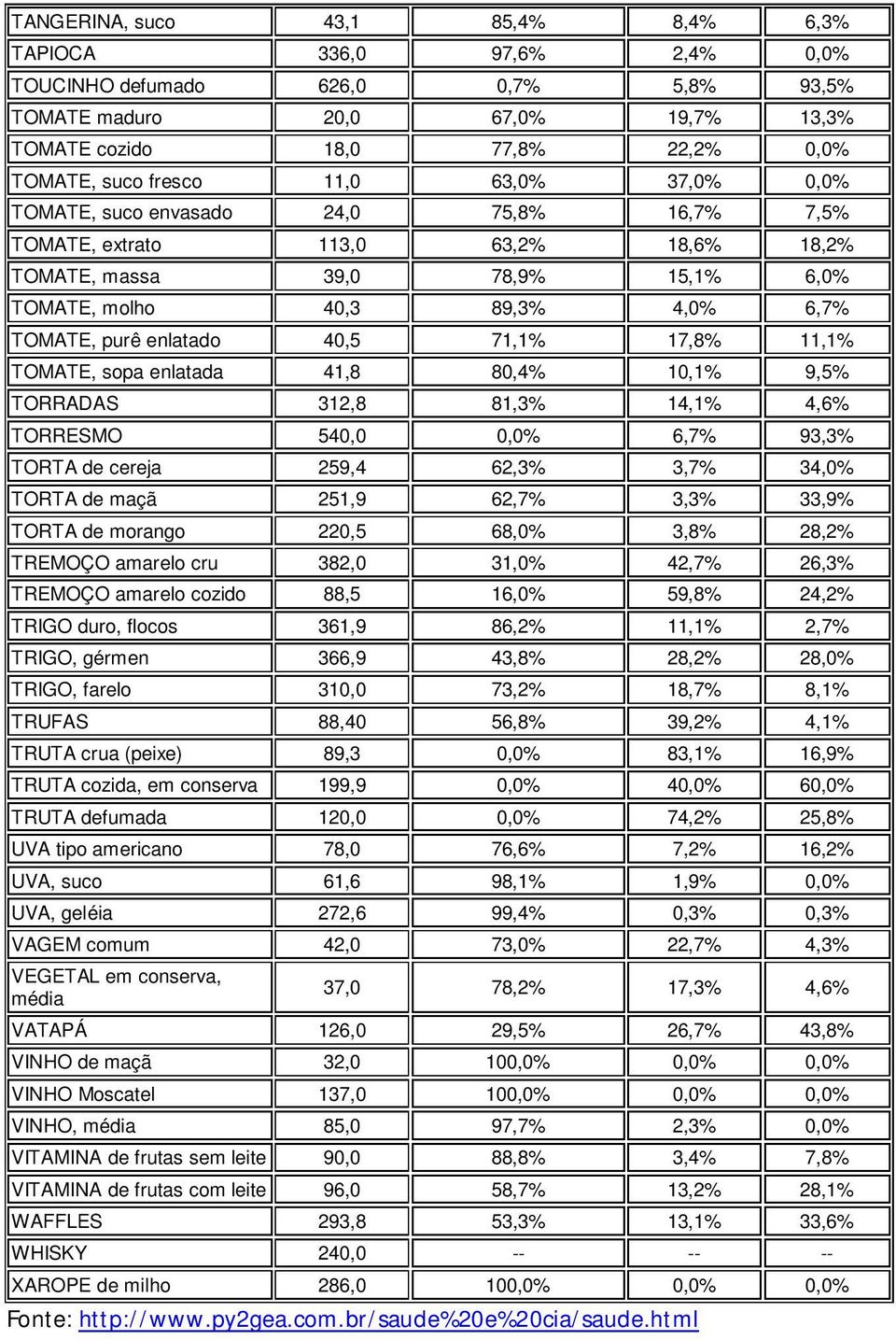 40,5 71,1% 17,8% 11,1% TOMATE, sopa enlatada 41,8 80,4% 10,1% 9,5% TORRADAS 312,8 81,3% 14,1% 4,6% TORRESMO 540,0 0,0% 6,7% 93,3% TORTA de cereja 259,4 62,3% 3,7% 34,0% TORTA de maçã 251,9 62,7% 3,3%