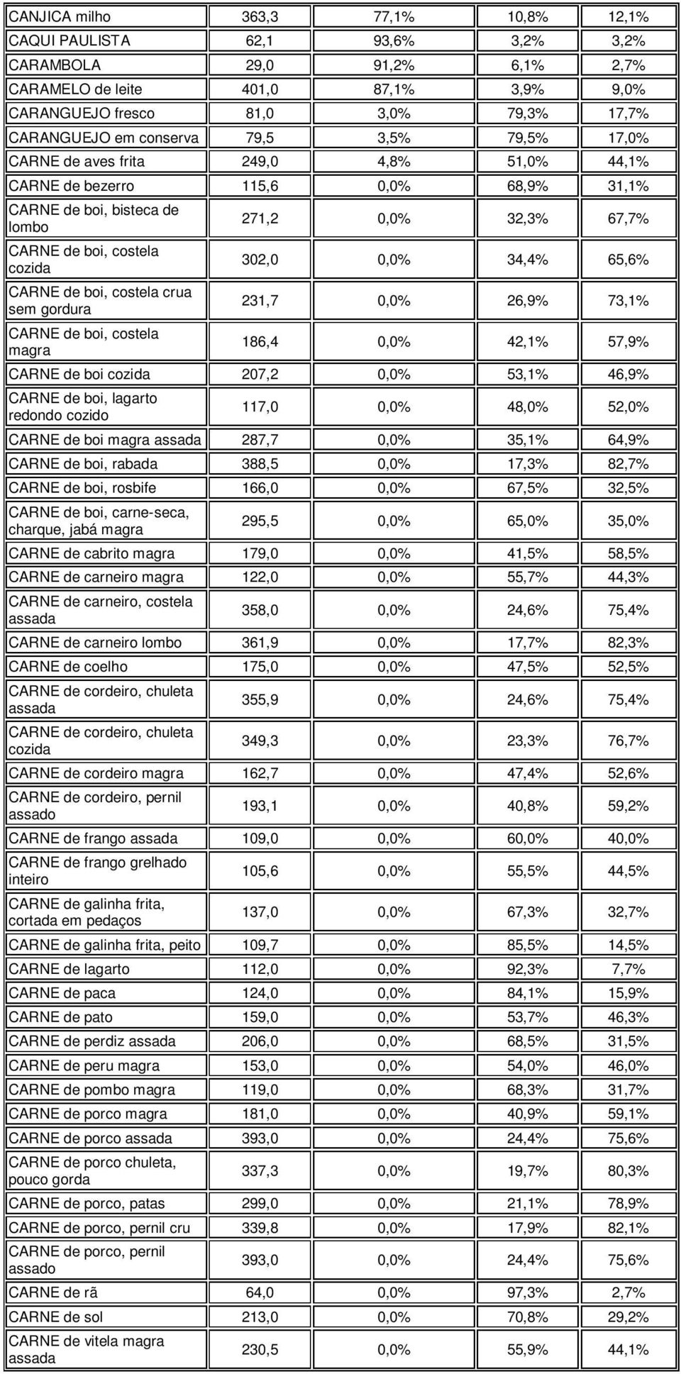 0,0% 34,4% 65,6% CARNE de boi, costela crua sem gordura 231,7 0,0% 26,9% 73,1% CARNE de boi, costela magra 186,4 0,0% 42,1% 57,9% CARNE de boi 207,2 0,0% 53,1% 46,9% CARNE de boi, lagarto redondo