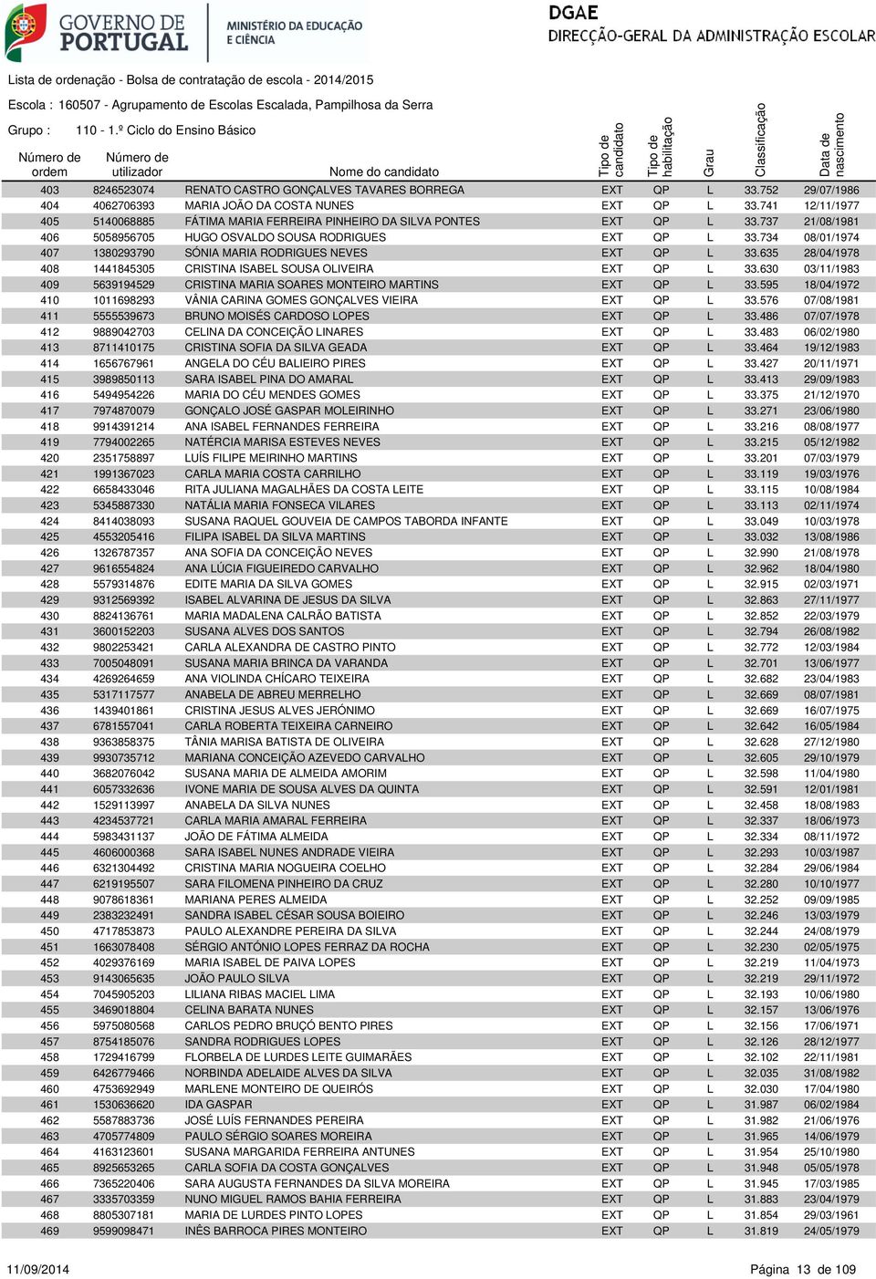 734 08/01/1974 407 1380293790 SÓNIA MARIA RODRIGUES NEVES EXT QP L 33.635 28/04/1978 408 1441845305 CRISTINA ISABEL SOUSA OLIVEIRA EXT QP L 33.