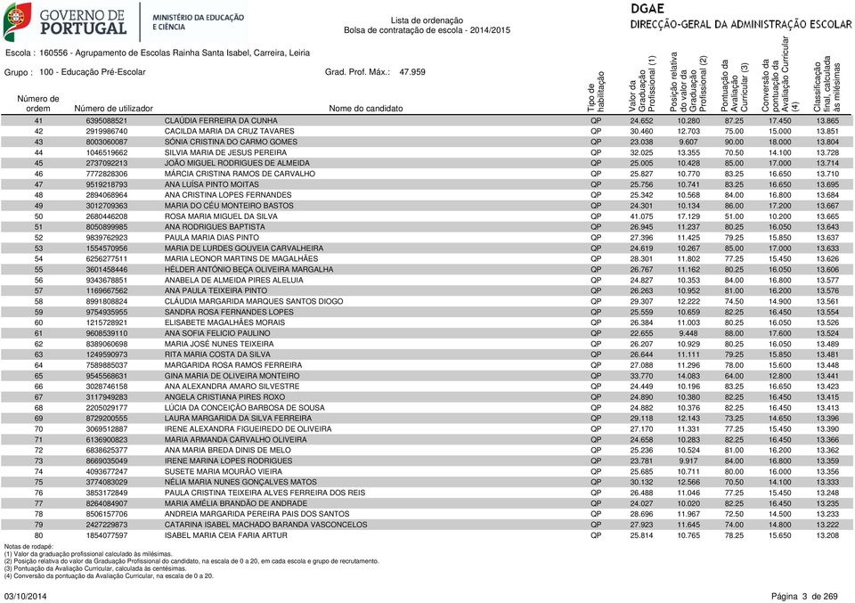 025 13.355 70.50 14.100 13.728 45 2737092213 JOÃO MIGUEL RODRIGUES DE ALMEIDA QP 25.005 10.428 85.00 17.000 13.714 46 7772828306 MÁRCIA CRISTINA RAMOS DE CARVALHO QP 25.827 10.770 83.25 16.650 13.