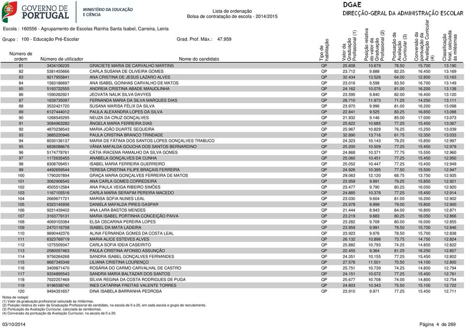 163 84 1583186697 ANA ISABEL GOINHAS CARVALHO DE MATOS QP 23.016 9.598 83.50 16.700 13.149 85 5193722555 ANDREIA CRISTINA ABADE MANJOLINHA QP 24.162 10.076 81.00 16.200 13.