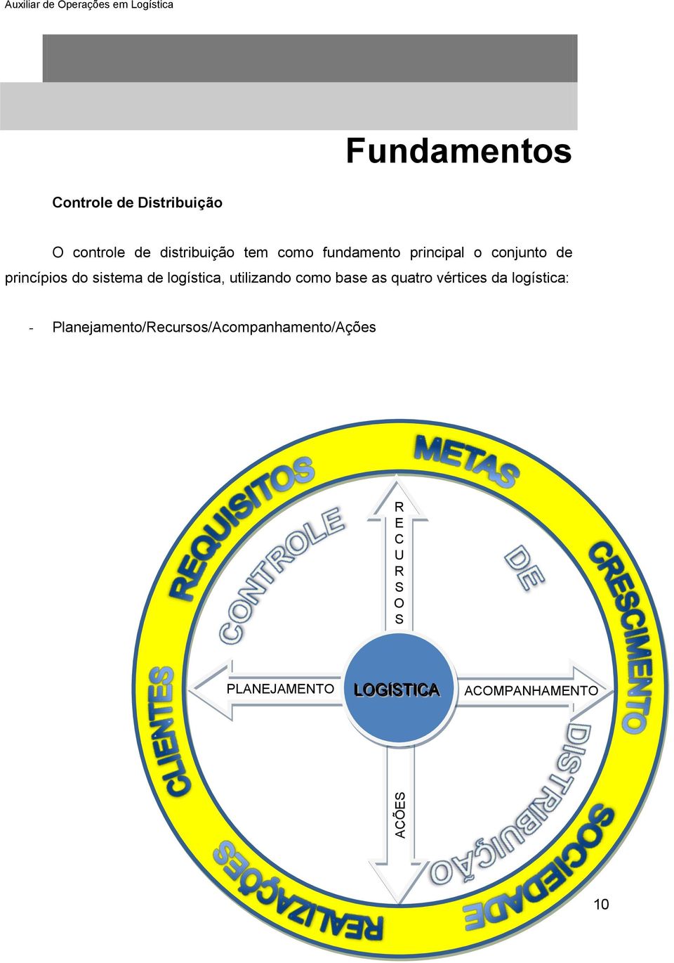 sistema de logística, utilizando como base as quatro vértices da logística: -