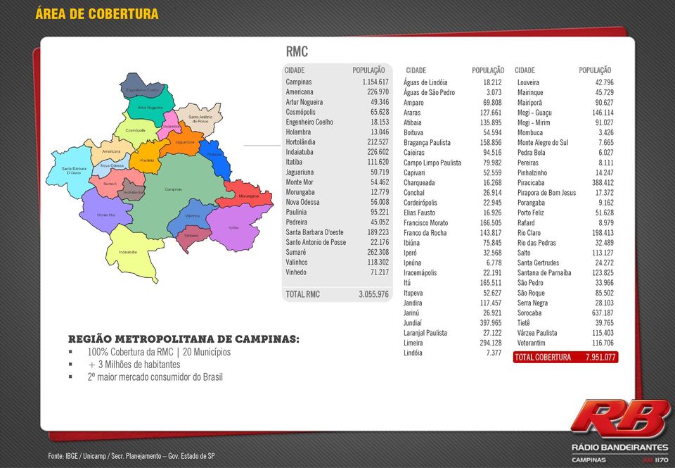 661 Mogi - Guaçu 146.114 Engenheiro Coelho 18.153 Atibaia 135.895 Mogi - Mirim 91.027 Holambra 13.046 Boituva 54.594 Mombuca 3.426 Hortolândia 212.527 Bragança Paulista 158.856 Monte Alegre do Sul 7.