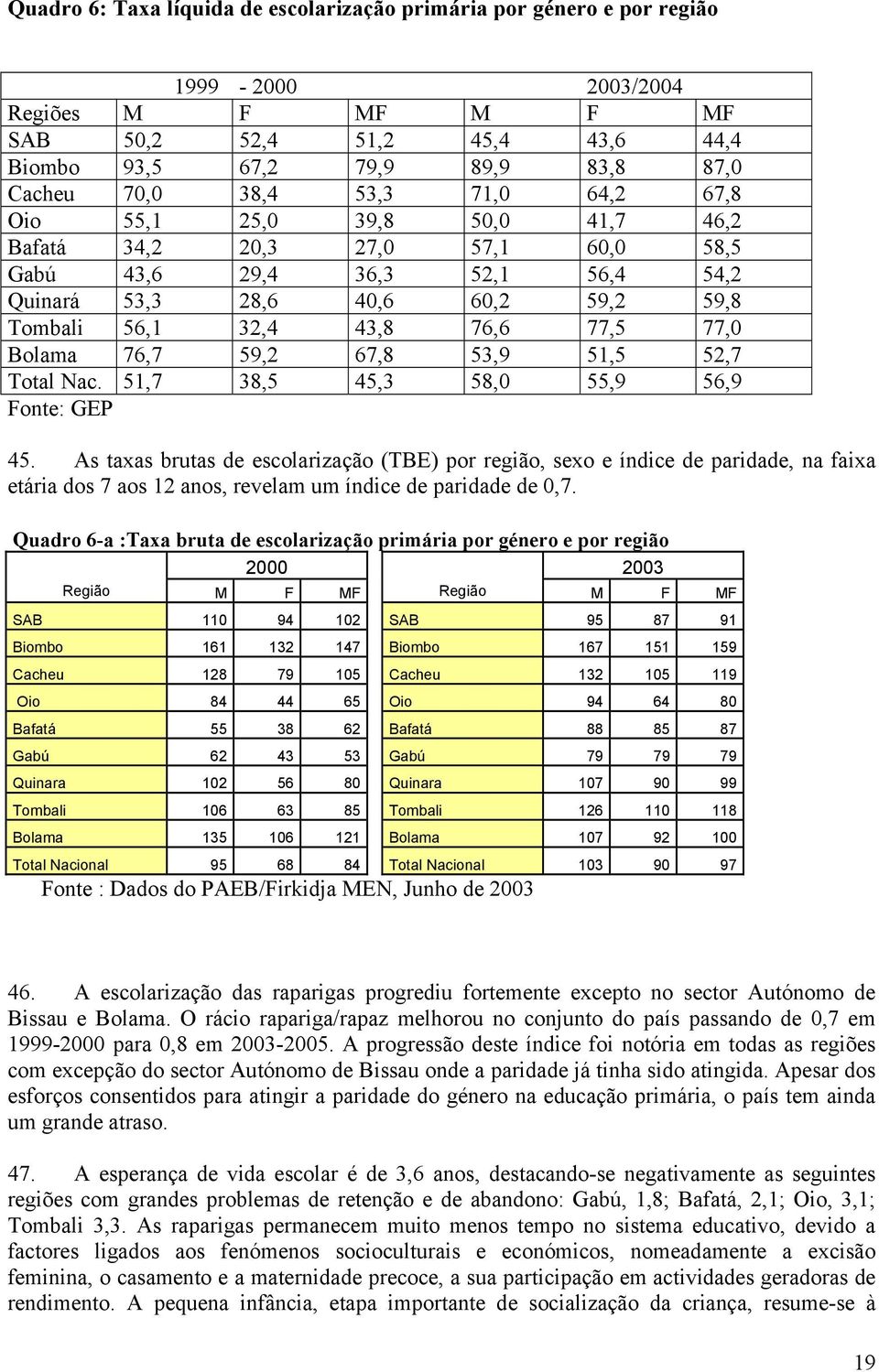 77,5 77,0 Bolama 76,7 59,2 67,8 53,9 51,5 52,7 Total Nac. 51,7 38,5 45,3 58,0 55,9 56,9 Fonte: GEP 45.