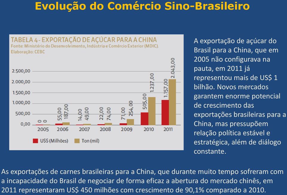 Novos mercados garantem enorme potencial de crescimento das exportações brasileiras para a China, mas pressupõem relação política estável e