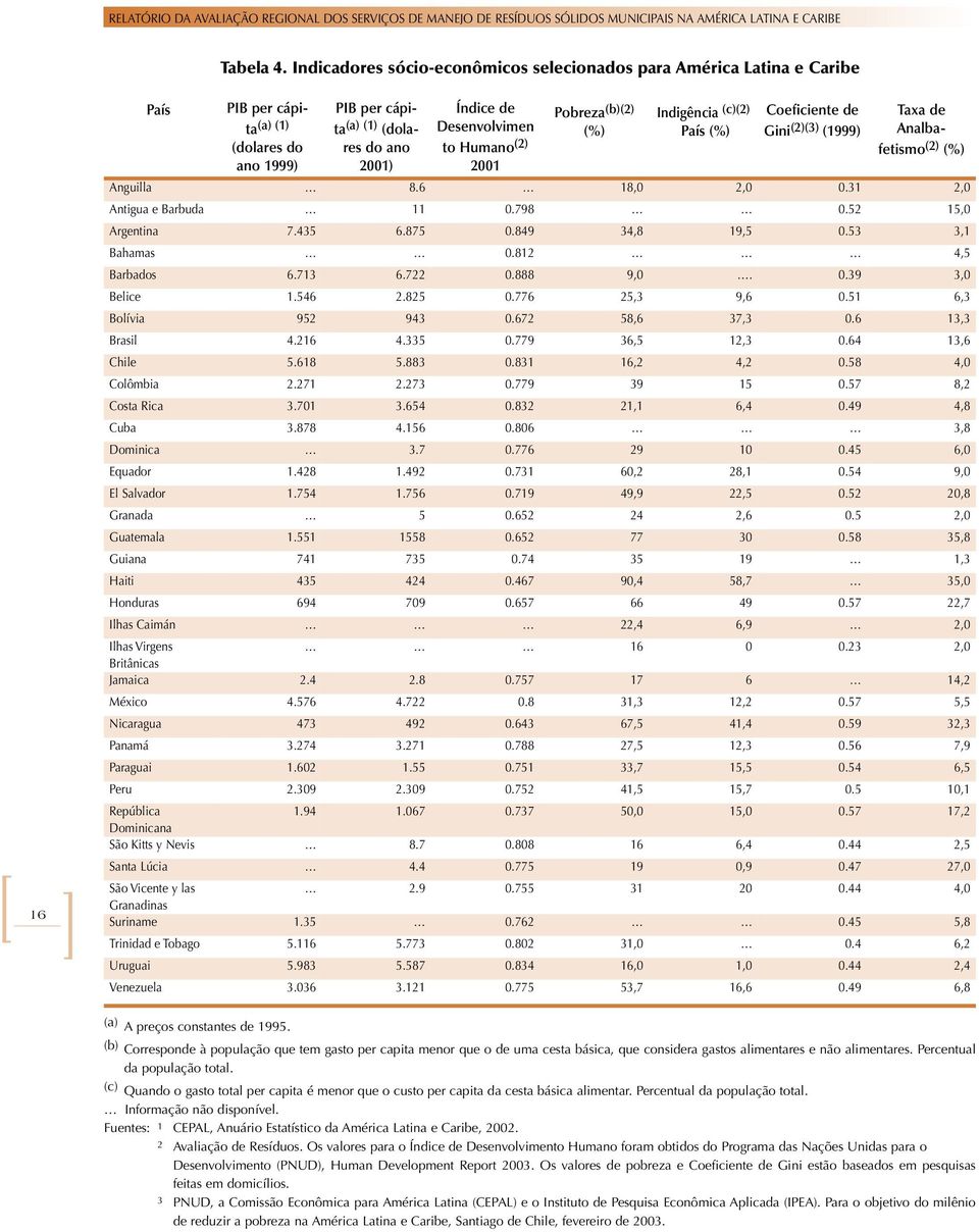 Humano (2) 2001 Pobreza (b)(2) (%) Indigência (c)(2) País (%) Coeficiente de Gini (2)(3) (1999) Taxa de Analbafetismo (2) (%) Anguilla 8.6 18,0 2,0 0.31 2,0 Antigua e Barbuda 11 0.798 0.