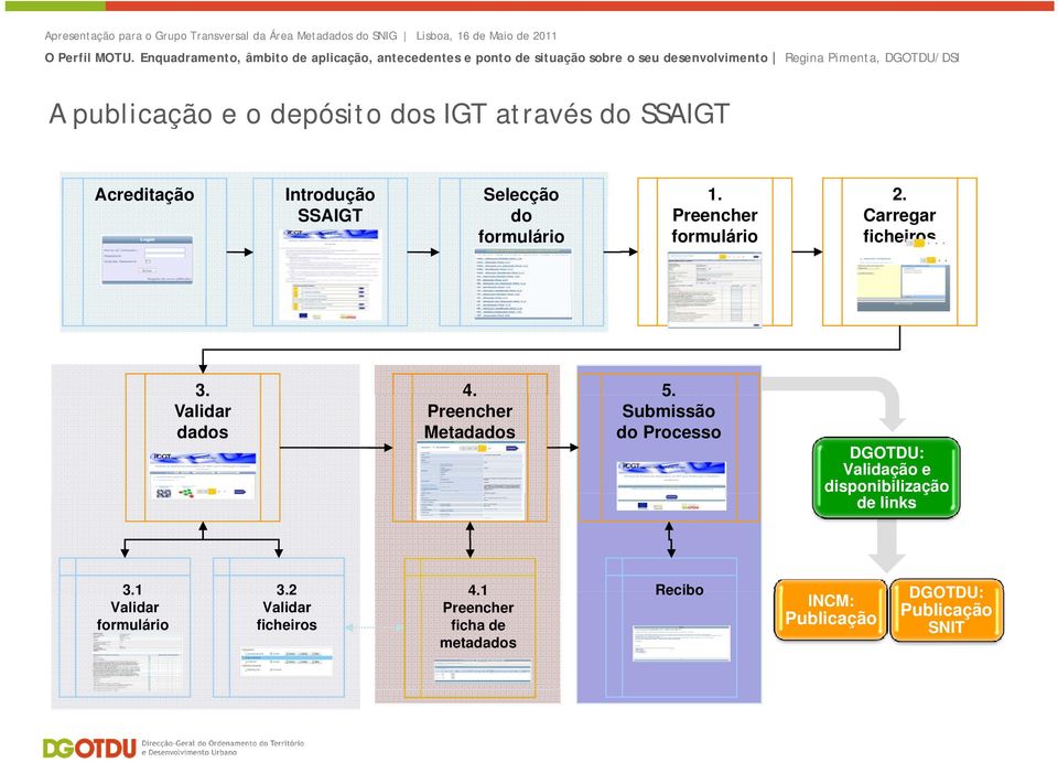 Preencher Metadados Validar dados Submissão do Processo DGOTDU: Validação e disponibilização de links