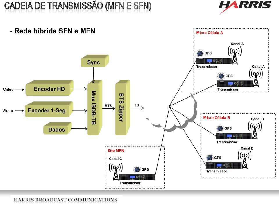 ..) Micro Célula B Canal B Dados Unzipper Integrado ao (TS-) Site MFN Canal C