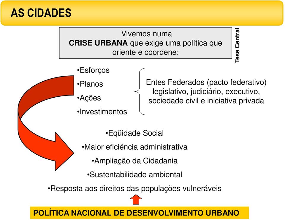 ambiental Tese Central Entes Federados (pacto federativo) legislativo, judiciário, executivo, sociedade