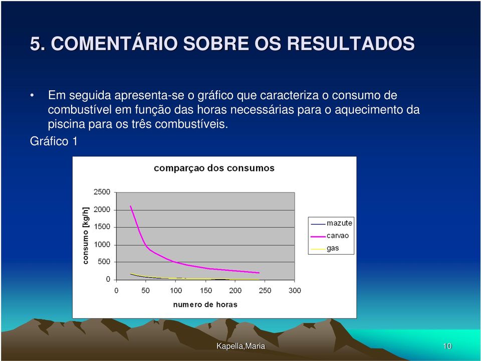 combustível em função das horas necessárias para o