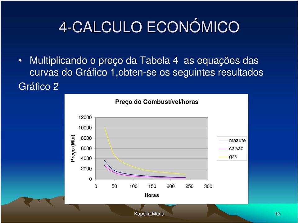 Preço do Combustível/horas 12000 10000 Preço (Mtn) 8000 6000 4000