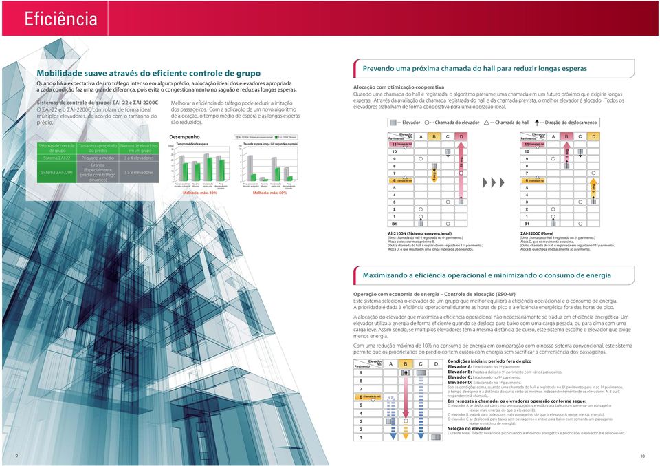 Sistemas de controle de grupo: ΣAI-22 e ΣAI-2200C O ΣAI-22 e o ΣAI-2200C controlam de forma ideal múltiplos elevadores, de acordo com o tamanho do prédio.