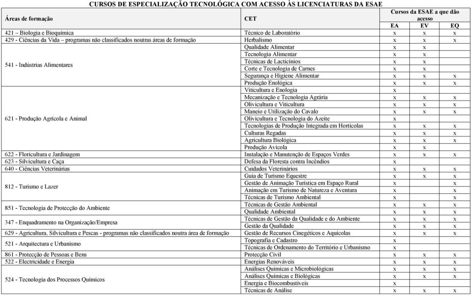 e Tecnologia de Carnes x x Segurança e Higiene Alimentar x x x Produção Enológica x x x 621 - Produção Agrícola e Animal Viticultura e Enologia x Mecanização e Tecnologia Agrária x x x Olivicultura e