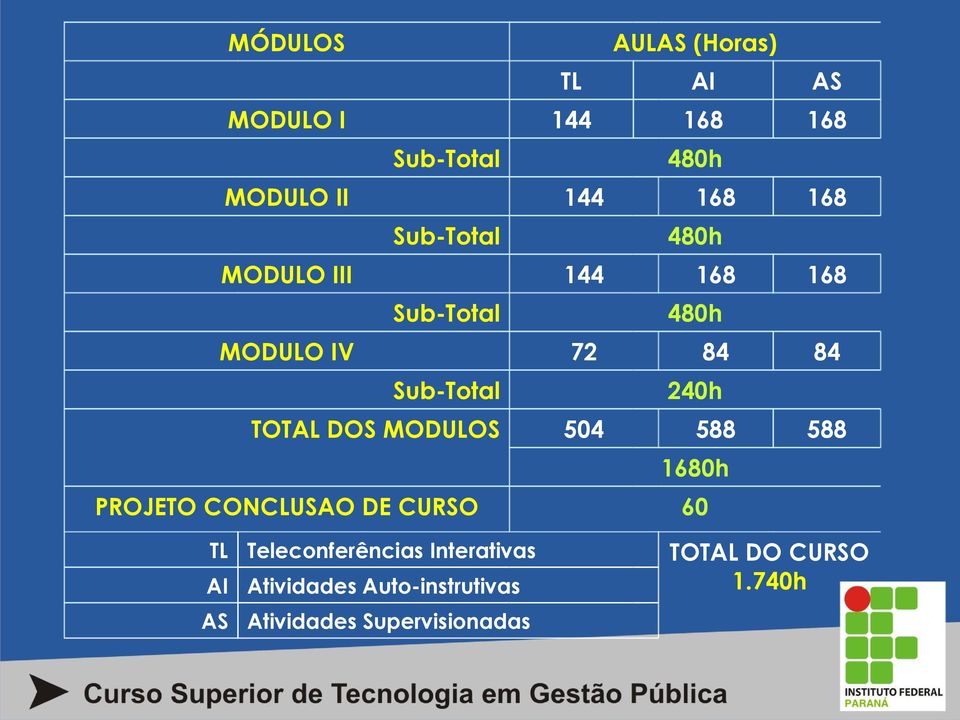 TOTAL DOS MODULOS 504 588 588 1680h PROJETO CONCLUSAO DE CURSO 60 TL Teleconferências