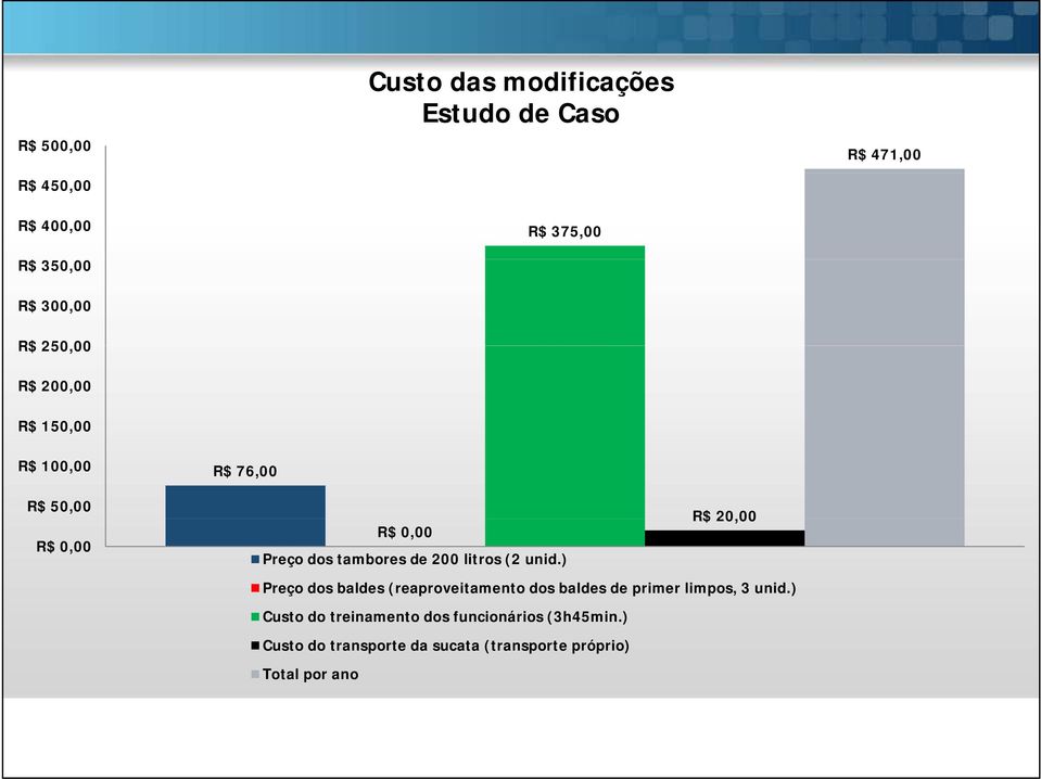 200 litros (2 unid.) R$ 20,00 Preço dos baldes (reaproveitamento dos baldes de primer limpos, 3 unid.