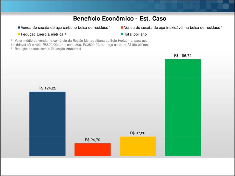 resíduos ¹ Redução Energia elétrica ² Total por ano ¹ Valor médio de venda no comércio da Região