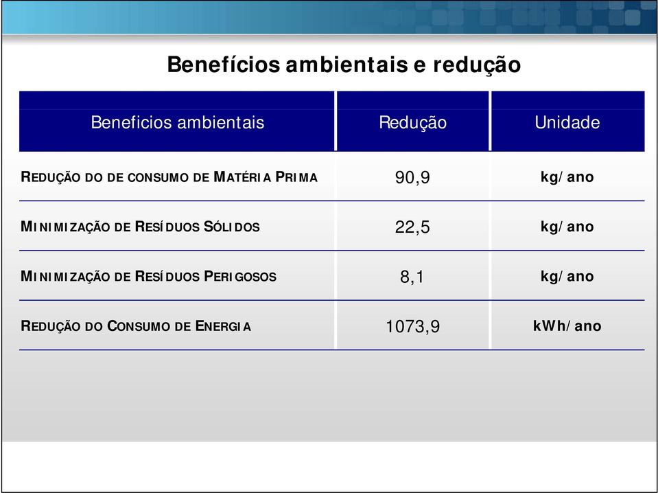 MINIMIZAÇÃO DE RESÍDUOS SÓLIDOS 22,5 kg/ano MINIMIZAÇÃO DE