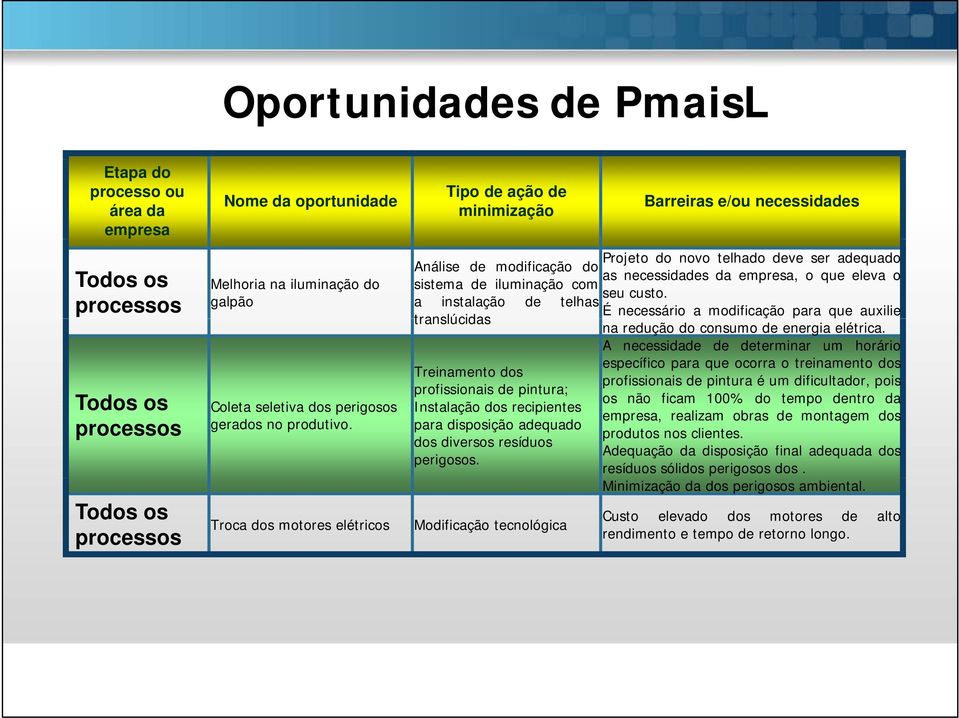 Troca dos motores elétricos Projeto do novo telhado deve ser adequado Análise de modificação do as necessidades da empresa, o que eleva o sistema de iluminação com seu custo.