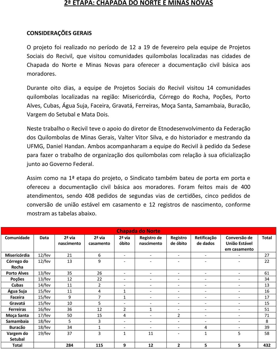 Durante oito dias, a equipe de Projetos Sociais do Recivil visitou 14 comunidades quilombolas localizadas na região: Misericórdia, Córrego do Rocha, Poções, Porto Alves, Cubas, Água Suja, Faceira,