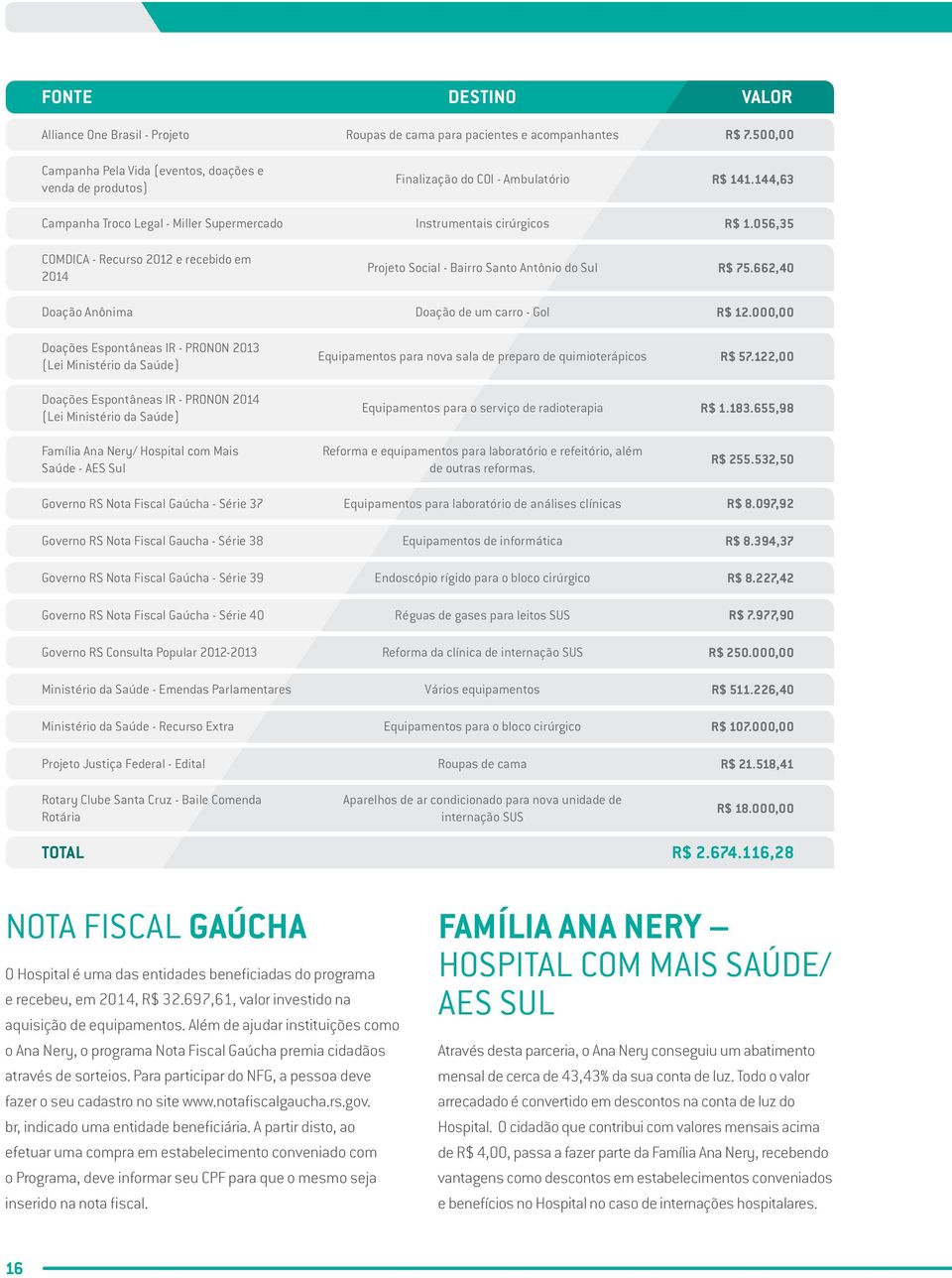056,35 COMDICA - Recurso 2012 e recebido em 2014 Projeto Social - Bairro Santo Antônio do Sul R$ 75.662,40 Doação Anônima Doação de um carro - Gol R$ 12.