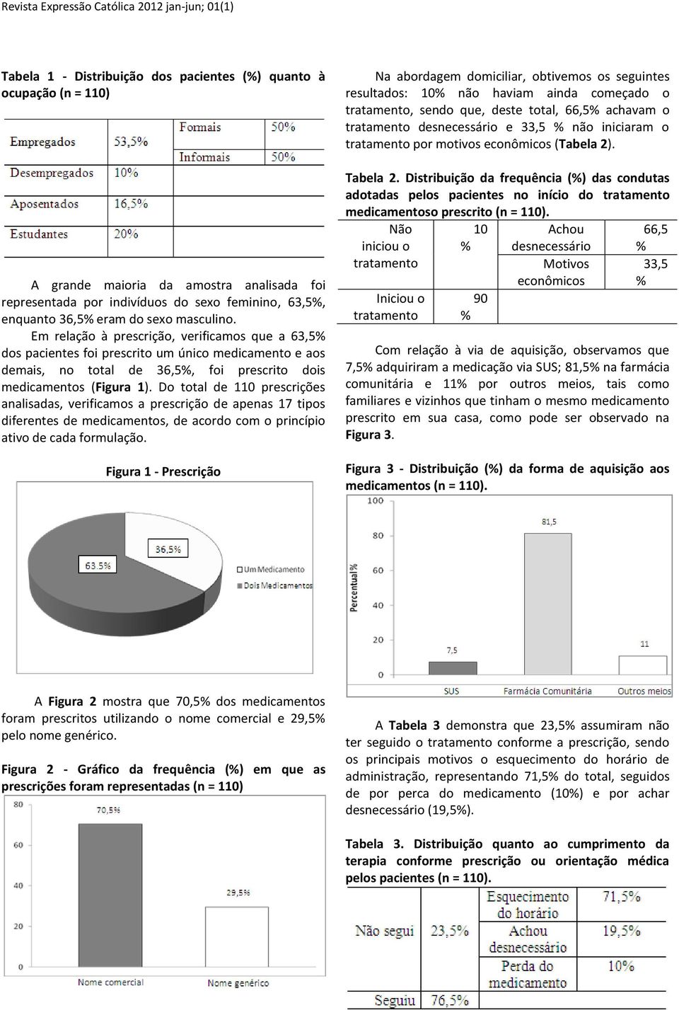 Do total de 110 prescrições analisadas, verificamos a prescrição de apenas 17 tipos diferentes de medicamentos, de acordo com o princípio ativo de cada formulação.