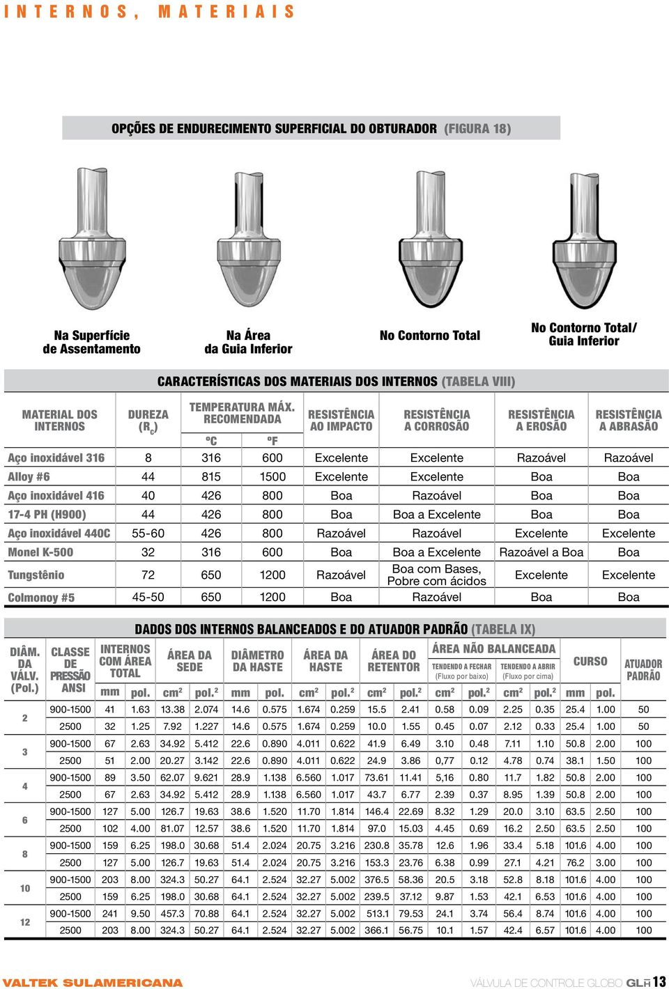 RECOMENDADA RESISTÊNCIA AO IMPACTO RESISTÊNCIA A CORROSÃO RESISTÊNCIA A EROSÃO RESISTÊNCIA A ABRASÃO ºC ºF Aço inoxidável 316 8 316 600 Excelente Excelente Razoável Razoável Alloy #6 44 815 1500